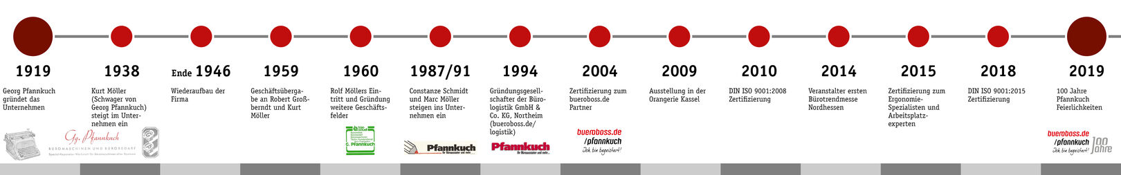 100 Jahre Pfannkuch Zeitstrahl